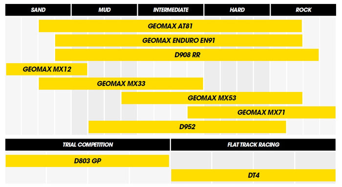 Dunlop Geomax MX53 120/90-19 66M TT Re.